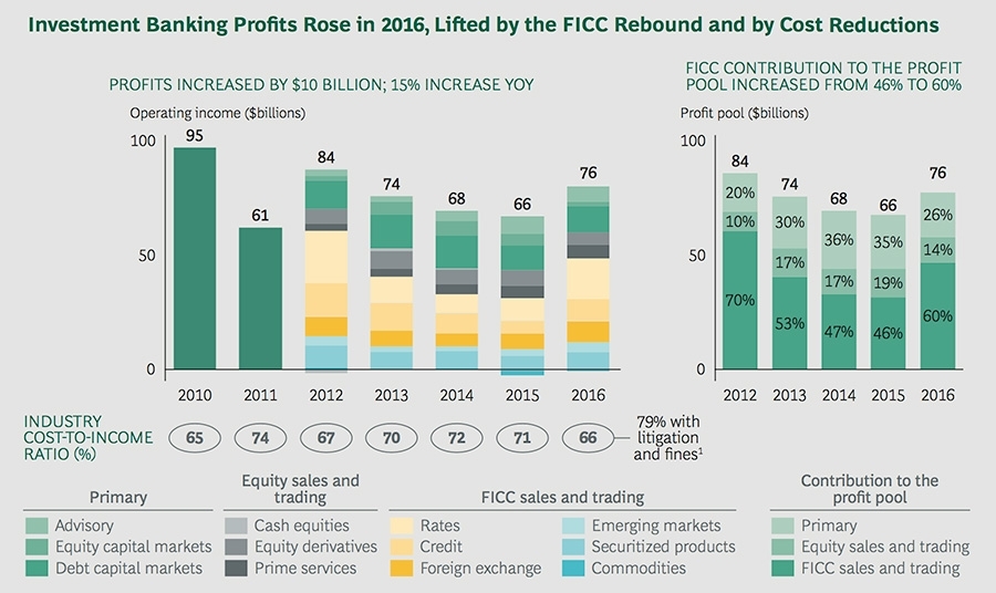 Investment banking profits rose in 2016